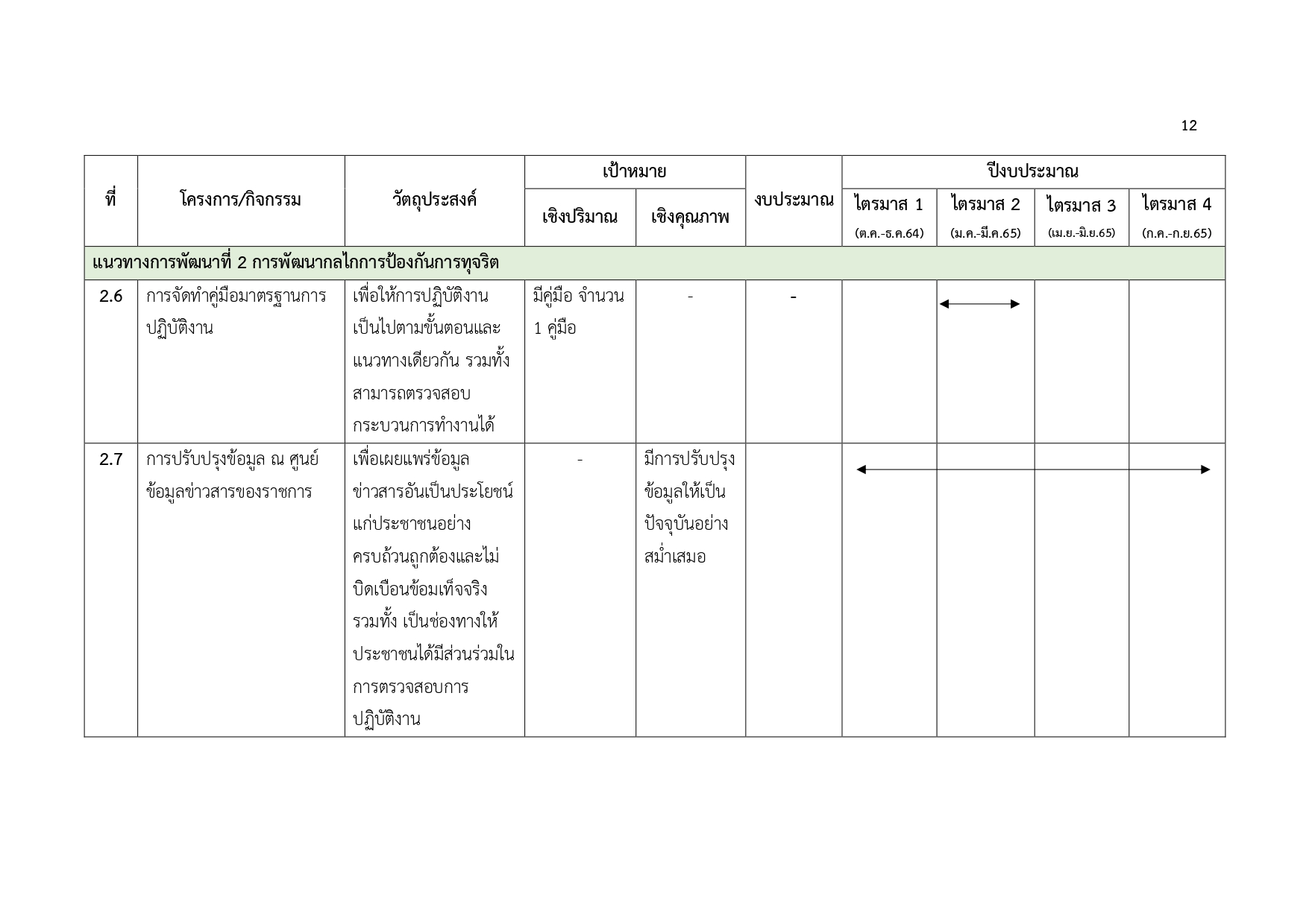 O34 แผนปฏิบัติการป้องกันและปราบปราม.docx_page-0015